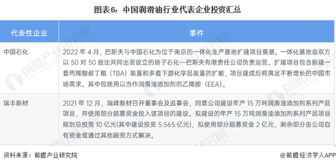 中國潤滑油行業(yè)代表企業(yè)投資動態(tài)與咨詢分析